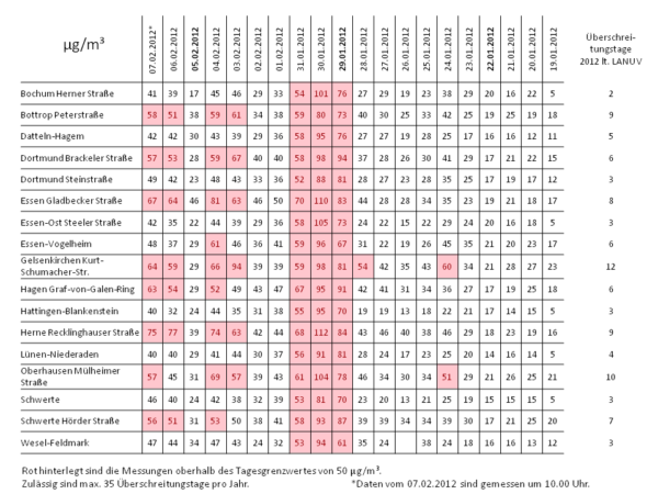 Tabelle der Messwerte des LANUV zu Feinstaub PM10 in der Metropole Ruhr
