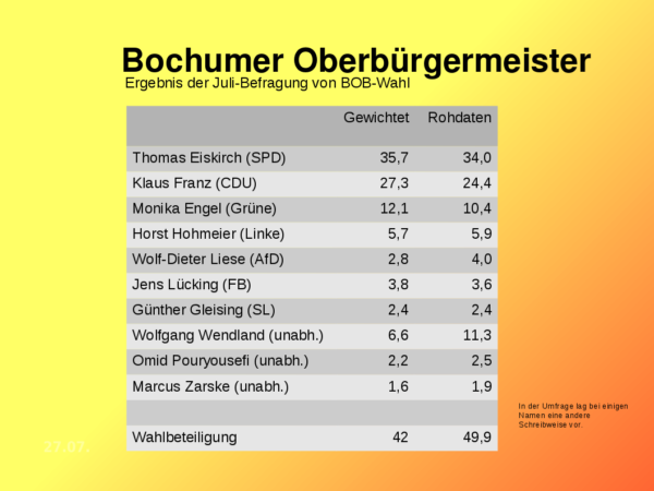 Umfrageergebnis zur Bochumer Oberbürgermeisterwahl