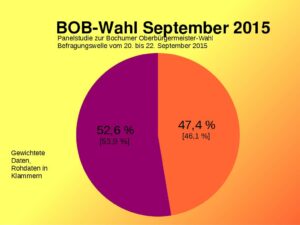 Wahlprognose von BOB-Wahl zur Bochumer Oberbürgermeisterwahl 2015
