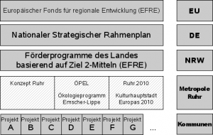 EFRE: Geldfluss von Brüssel nach Ruhr