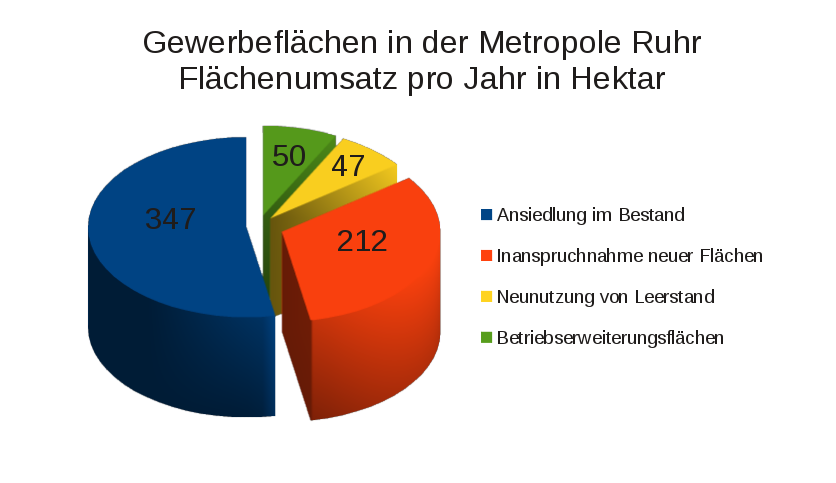 Gewerbeflächen-Umsatz um Ruhrgebiet (RVR)