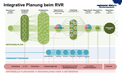 Schema: Integrative Planung beim RVR