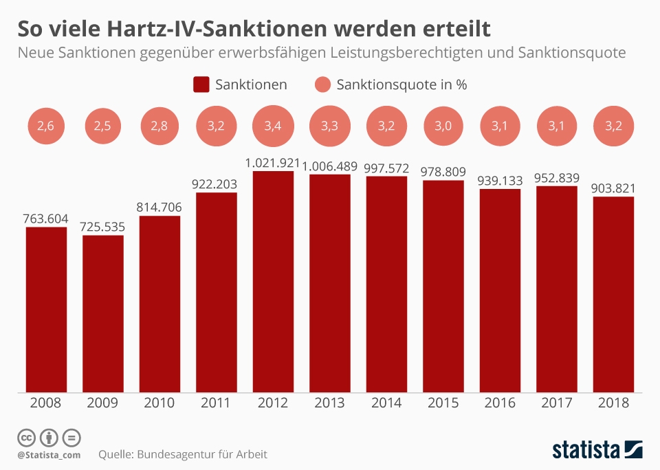 Infografik Hartz IV-Sanktionen