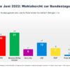 Sonntagsfrage: Grüne überholen die SPD